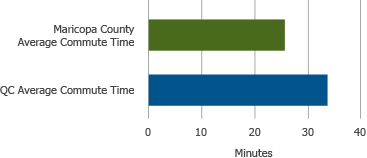 Bar chart showing commute times