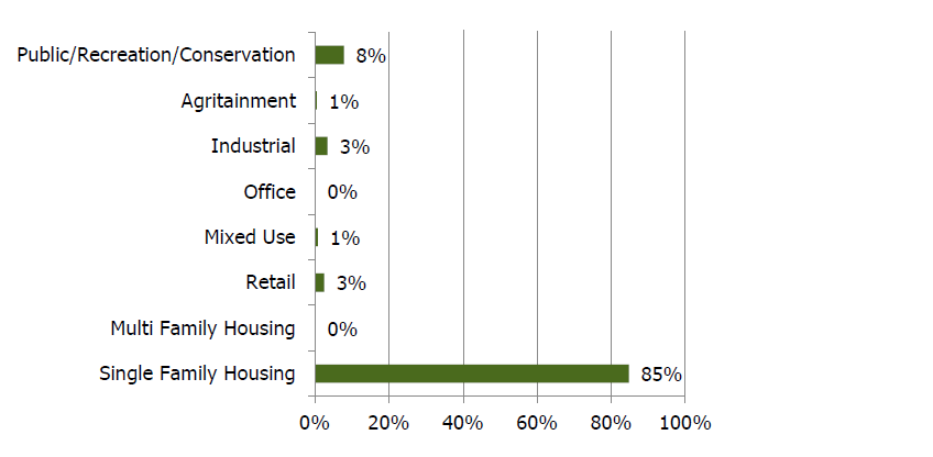Bar Chart showing Total Developed Land