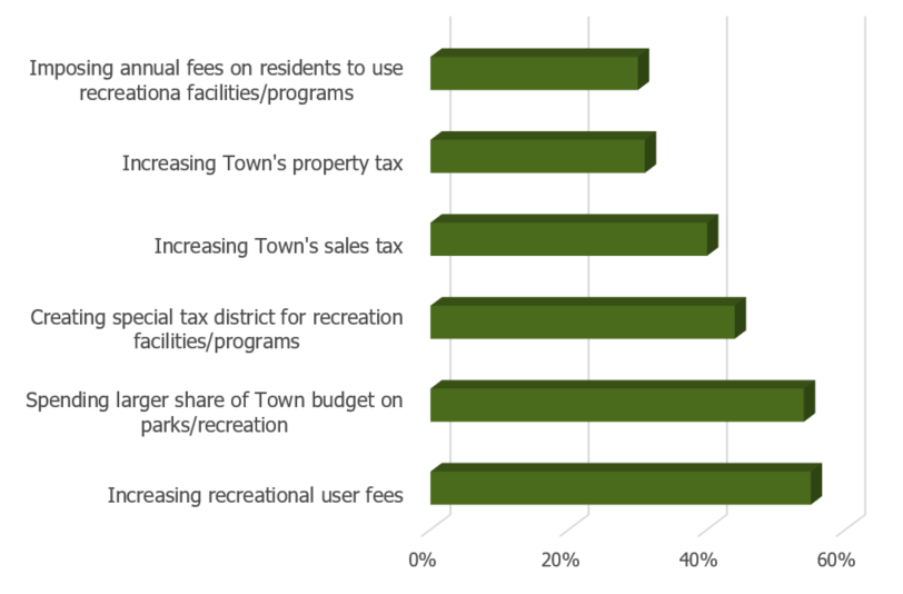 Bar chart showing funding options