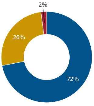 Circle Graphs showing housing types in Gilbert