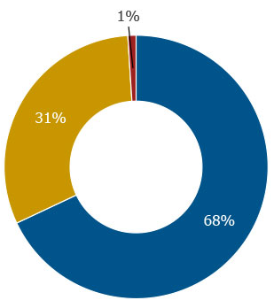 Circle Graphs showing housing types in Gilbert