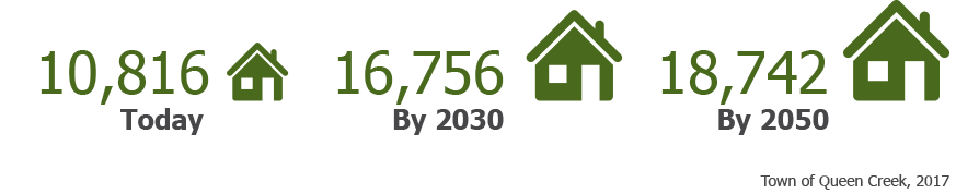 Infographic showing Housing changes