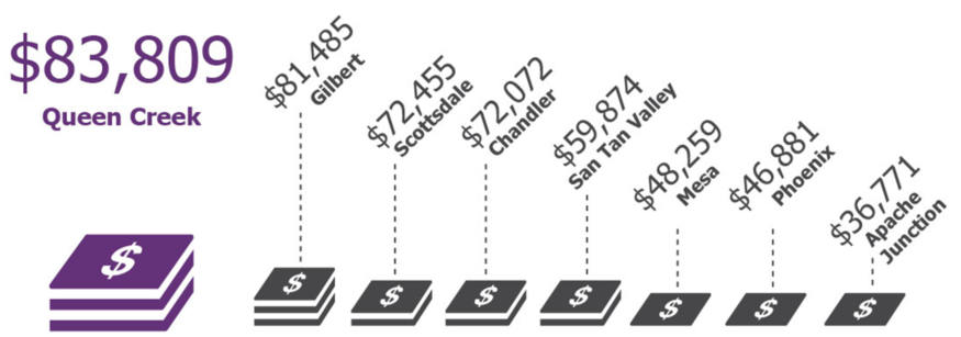 Chart showing median household income