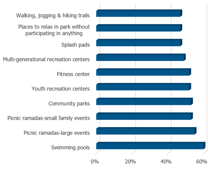 Bar chart showing needs for additional facilities