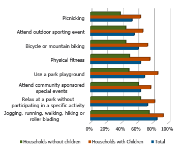 Bar chart showing top recreational activities